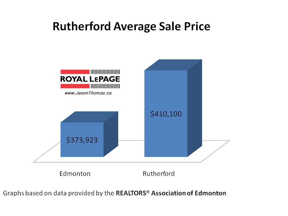 Rutherford Average Sale Price